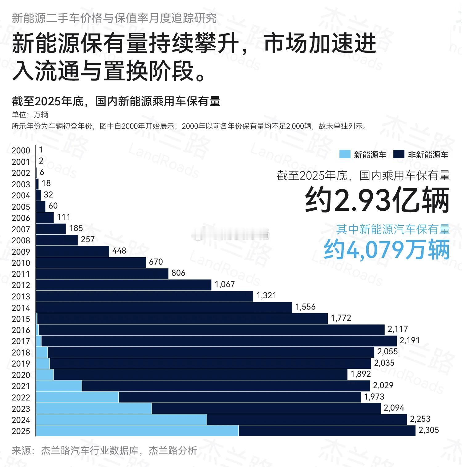 进入2026年，几乎所有的从业者都会觉得国内车市太卷了！原因其实看这张图就明白了