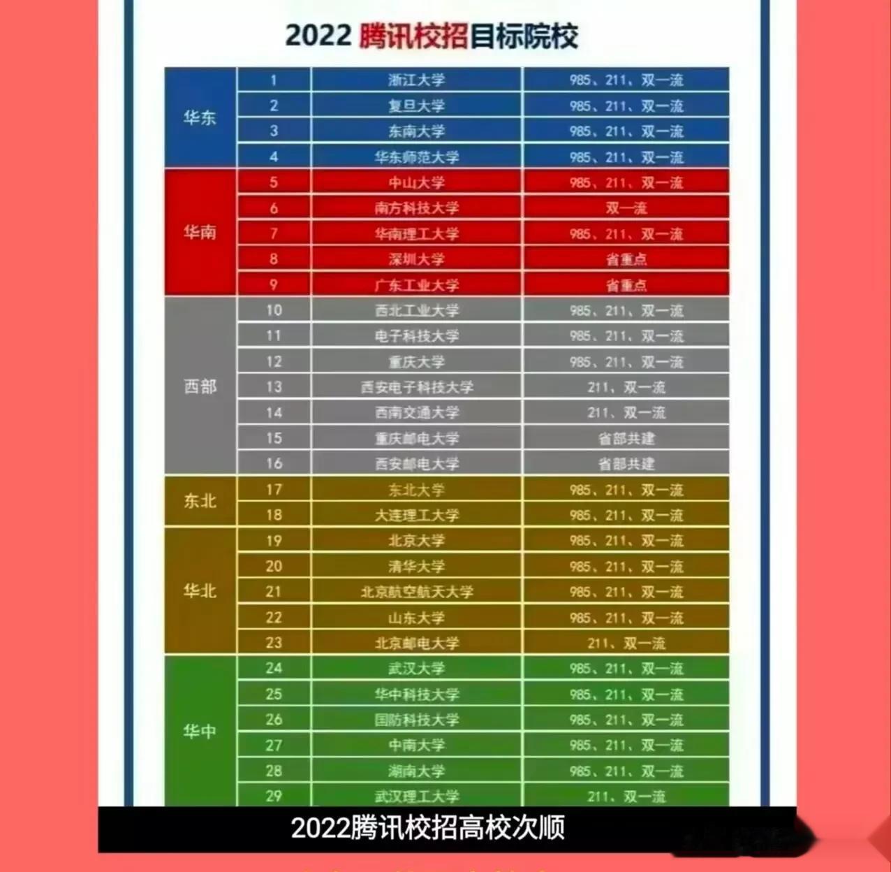 哪些高校，进入了腾讯的校招目标院校？让人大跌眼镜的是华东片区的南京大学，上海交通