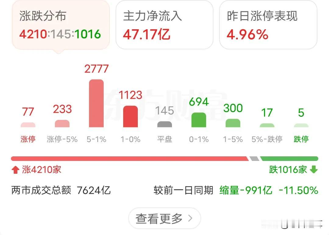 市场风险释放未完，短暂缓和不代表万事大吉
今天市场迎来了反弹，银行保险暂时休息了