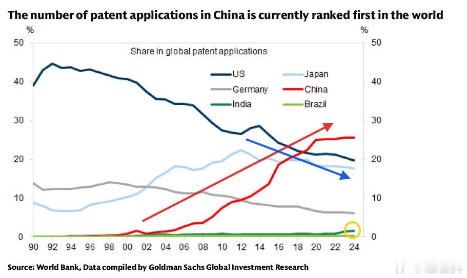 中国专利的含金量满满 几个热知识：1> 目前中国专利申请数量位居全球第一。2> 