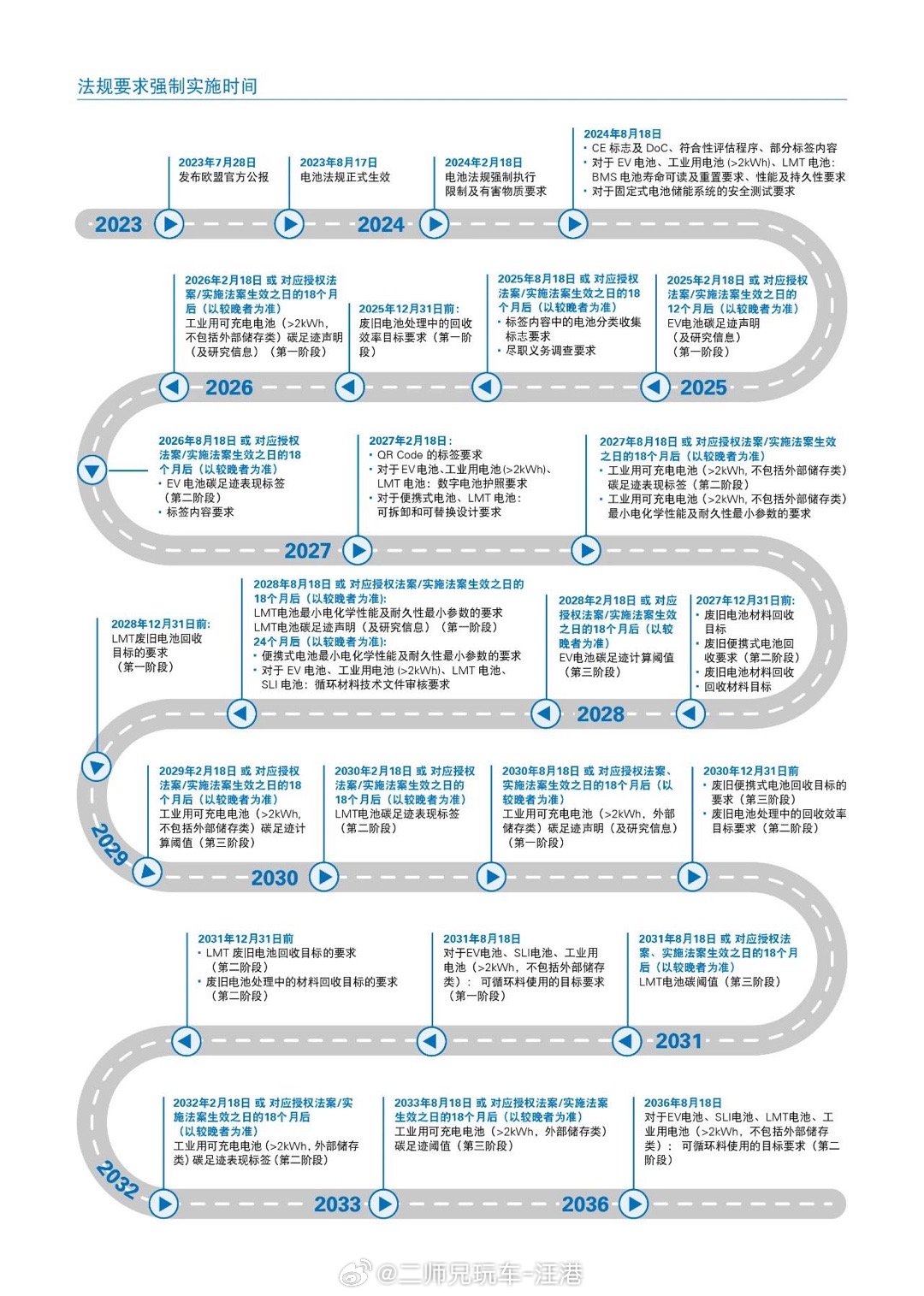 欧盟新电池法规(EU)2023/1542已经正式生效，这是全球首个全面管控电池整