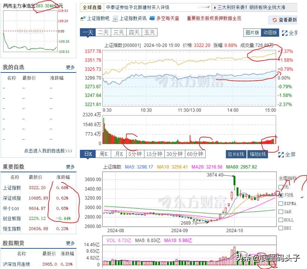 收盘了，怎么说？上证指数涨了0.68%，创业板跌了0.44%。虽然内资主力仍然流