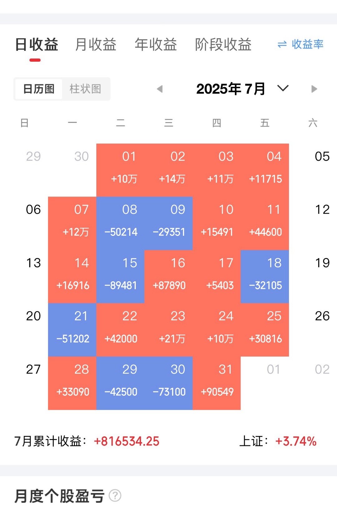 早上好七月结束了，整体还是不错的。这个月争取把翻第一倍的任务实现[加油]兄弟们我