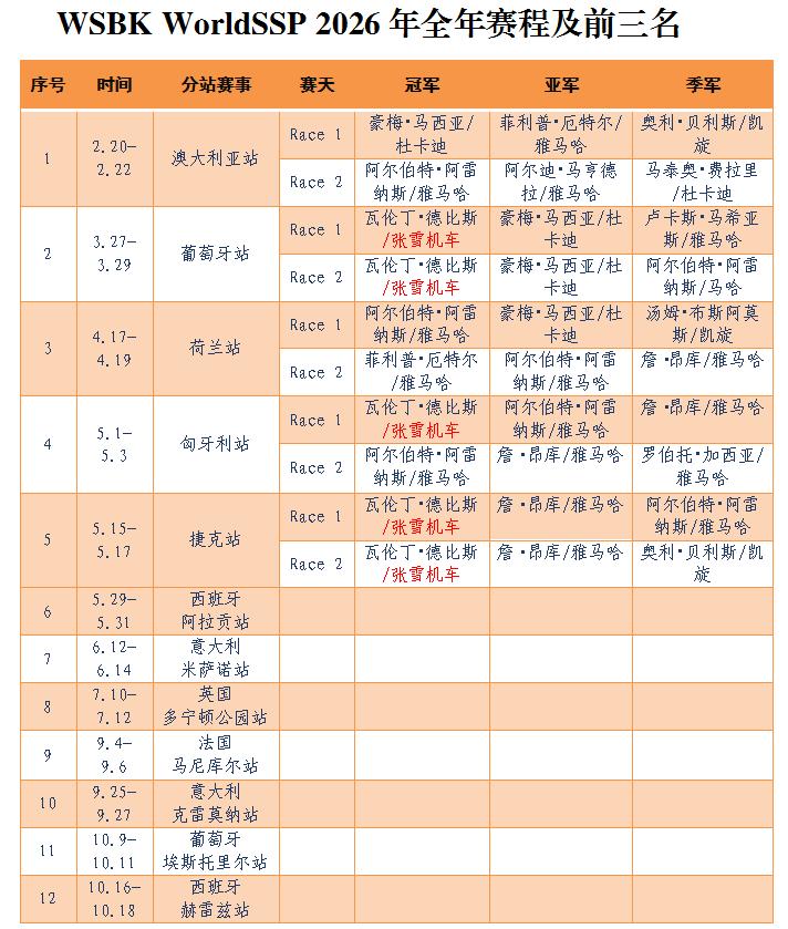 瓦伦丁·德比斯：要么冠军，要么不上领奖台[捂脸]！
2026年WSBK Worl