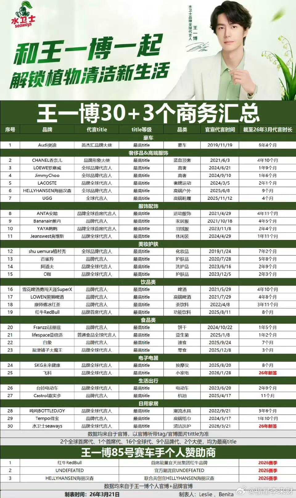 王一博2025商务汇总🔥🔥🔥30➕3很霸道的商务 