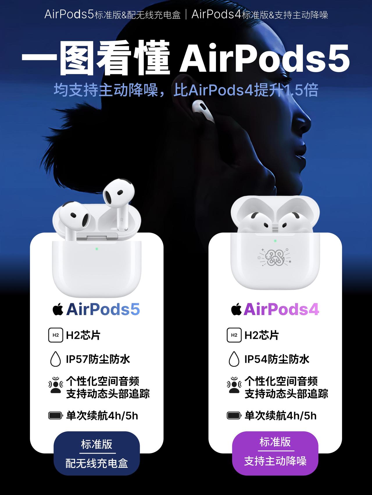 AirPods5 vs AirPods4 有什么区别 ，如何选？
✅核心差别
