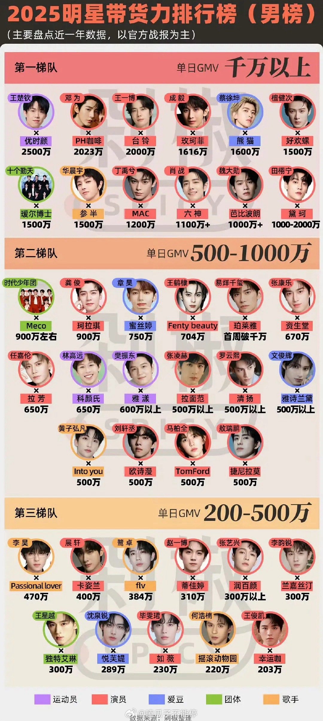 2025明星带货力排行榜，以官方出战报为准排名🈶第一梯队：王楚钦、邓为、王一博