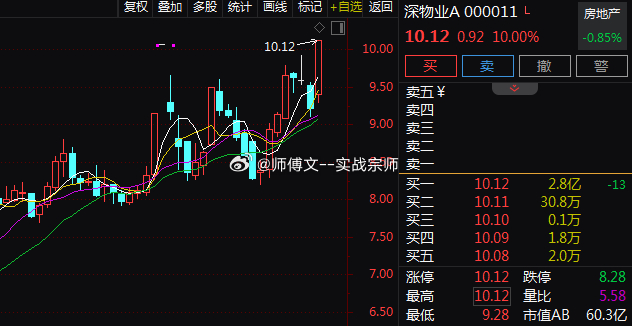 今日房地产板块震荡拉升。$深物业A sz000011$ 涨停，$沙河股份 sz0