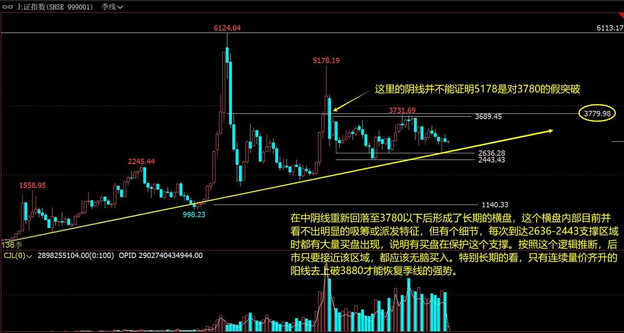 晚上和朋友交换长期看法，季线我是这个看法。但这是背景，也就是方向性的结论，具体交