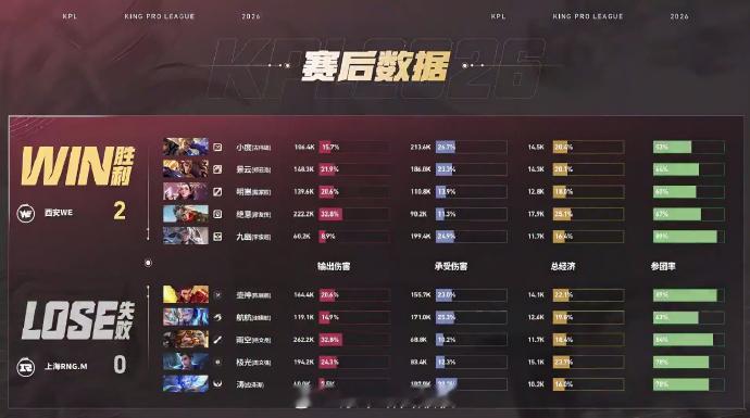 九幽二连MVPRNGM对战WE辅助也能当节奏核心！九幽鲁班大师开团、保人、反打三