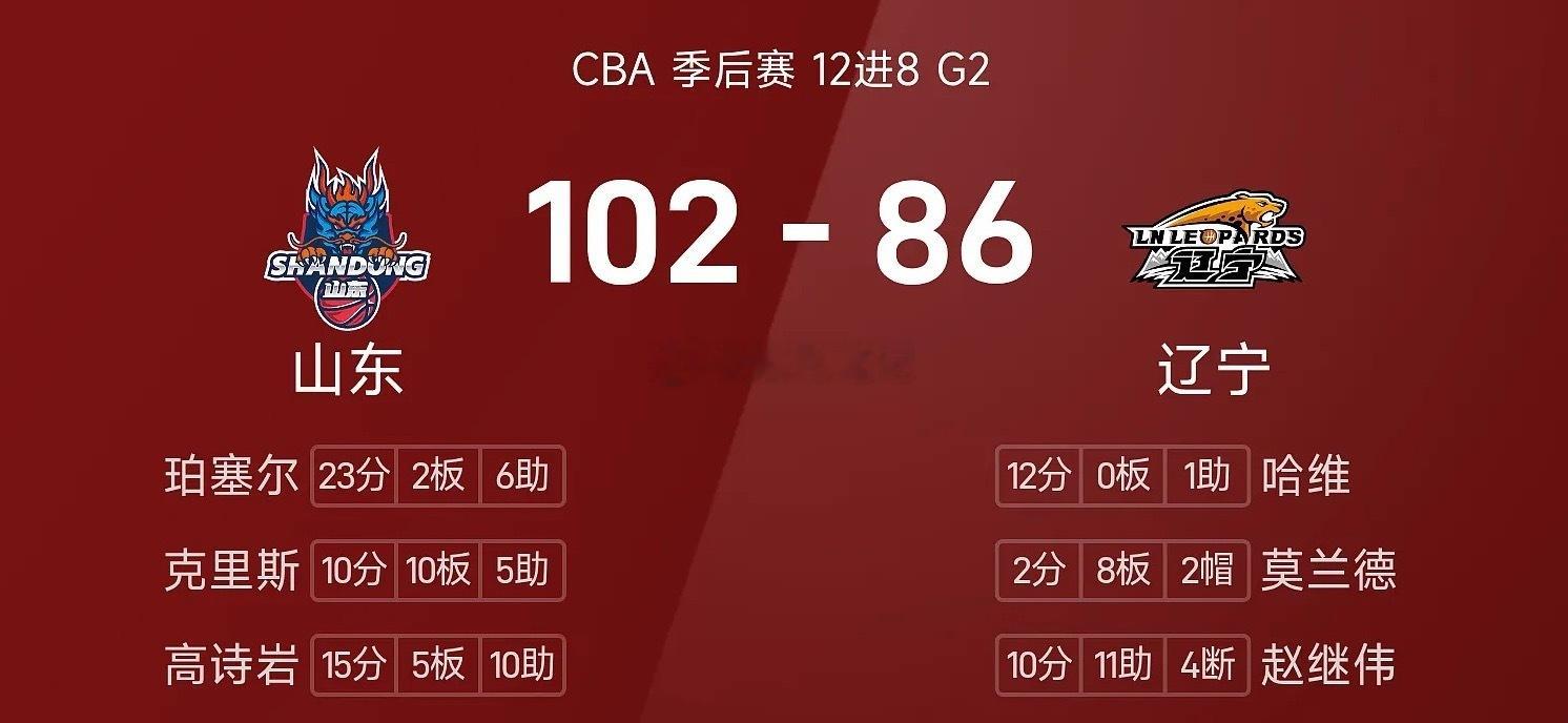 CBA 战报：珀塞尔23分6助&克里斯两双，山东102-84辽宁，大比分1-10