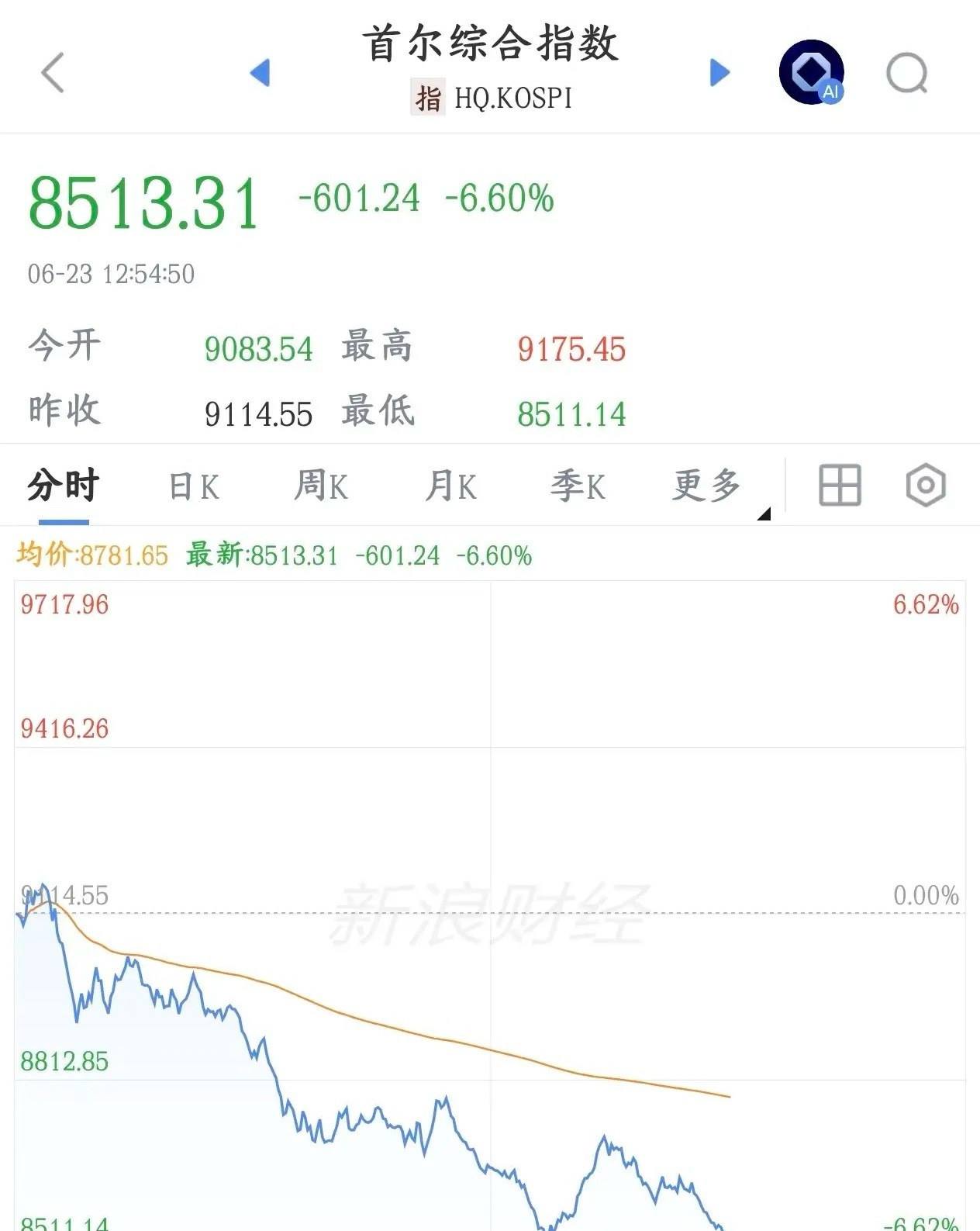 韩国股市是真的猛，涨得快，跌的也快，但今年已经翻倍了韩国股市可以说是今年世界最嚣
