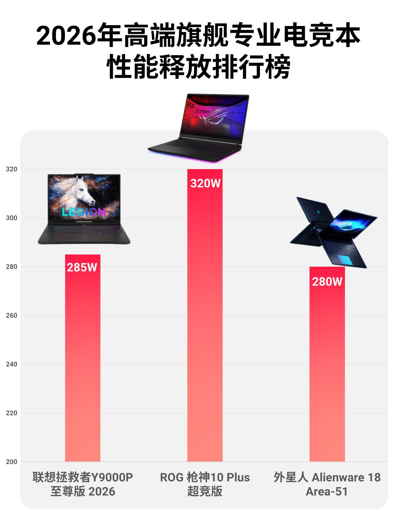 26年万元高端游戏盘点，你会买哪一台？

今年这三台万元级旗舰电竞本，配置都属于