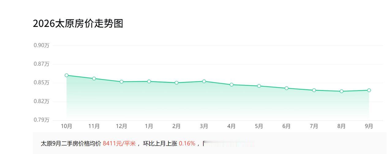 2026年9月，山西太原二手房均价8411元；
2025年9月，山西太原二手房均