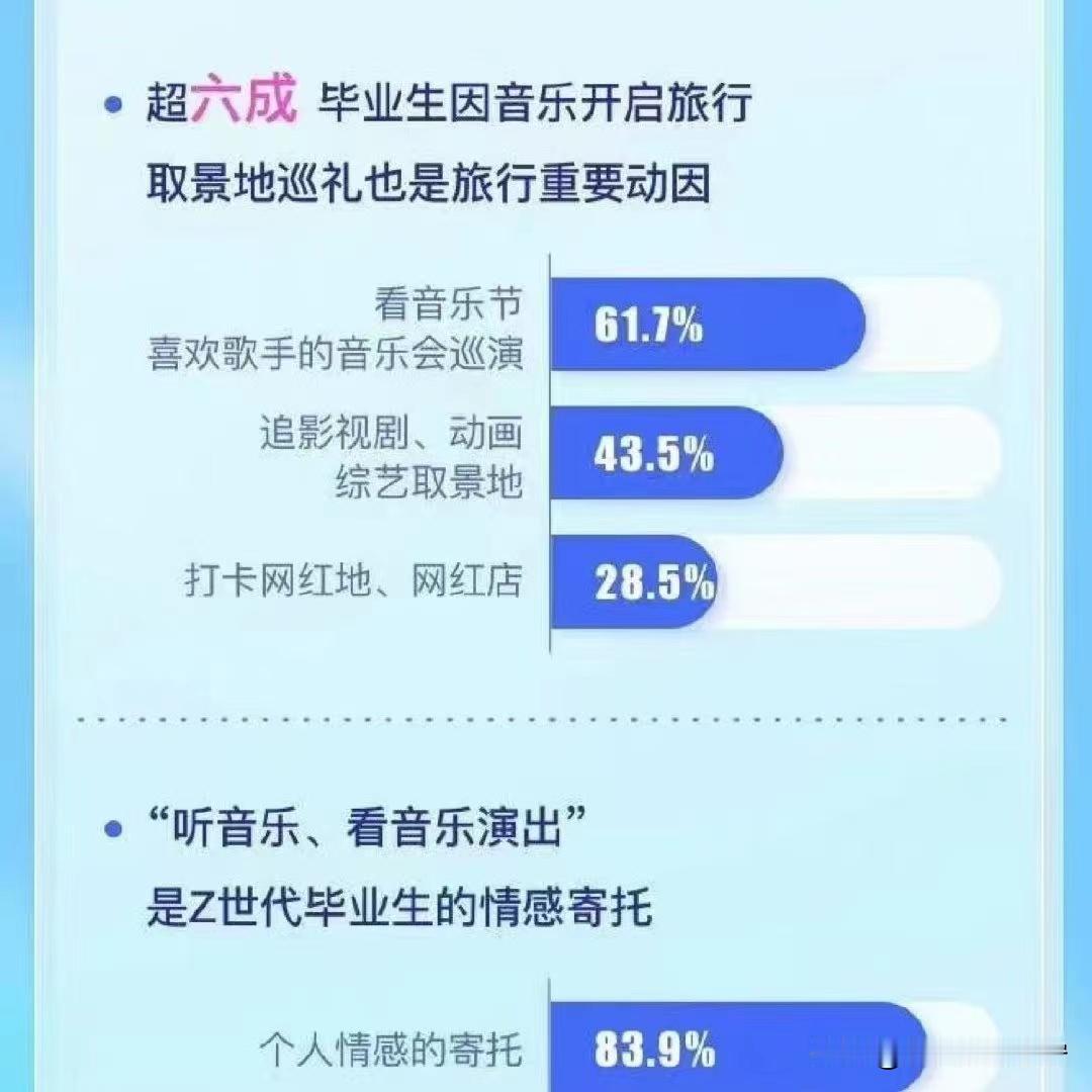 有六成毕业生因音乐选择旅行地，你会因为一首歌去旅行吗？
 
又是一年毕业季，毕业