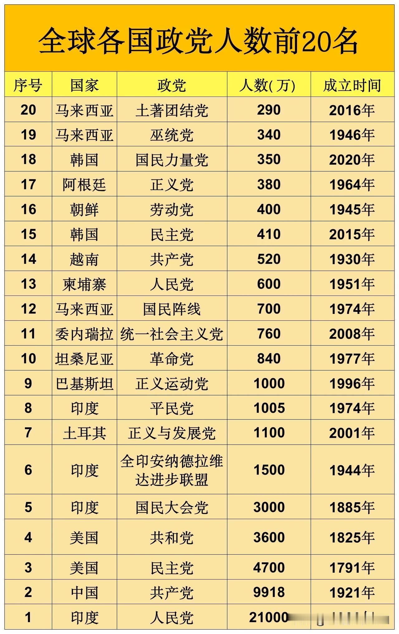 全球各国政党人数前20名一览