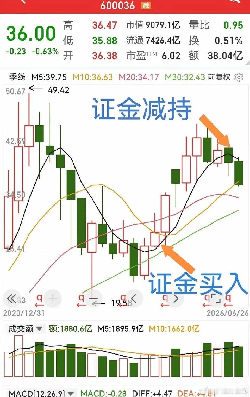 招行连续大跌根源是证金大幅减持，持仓基本出得差不多。低位布局、高位止盈是机构标准