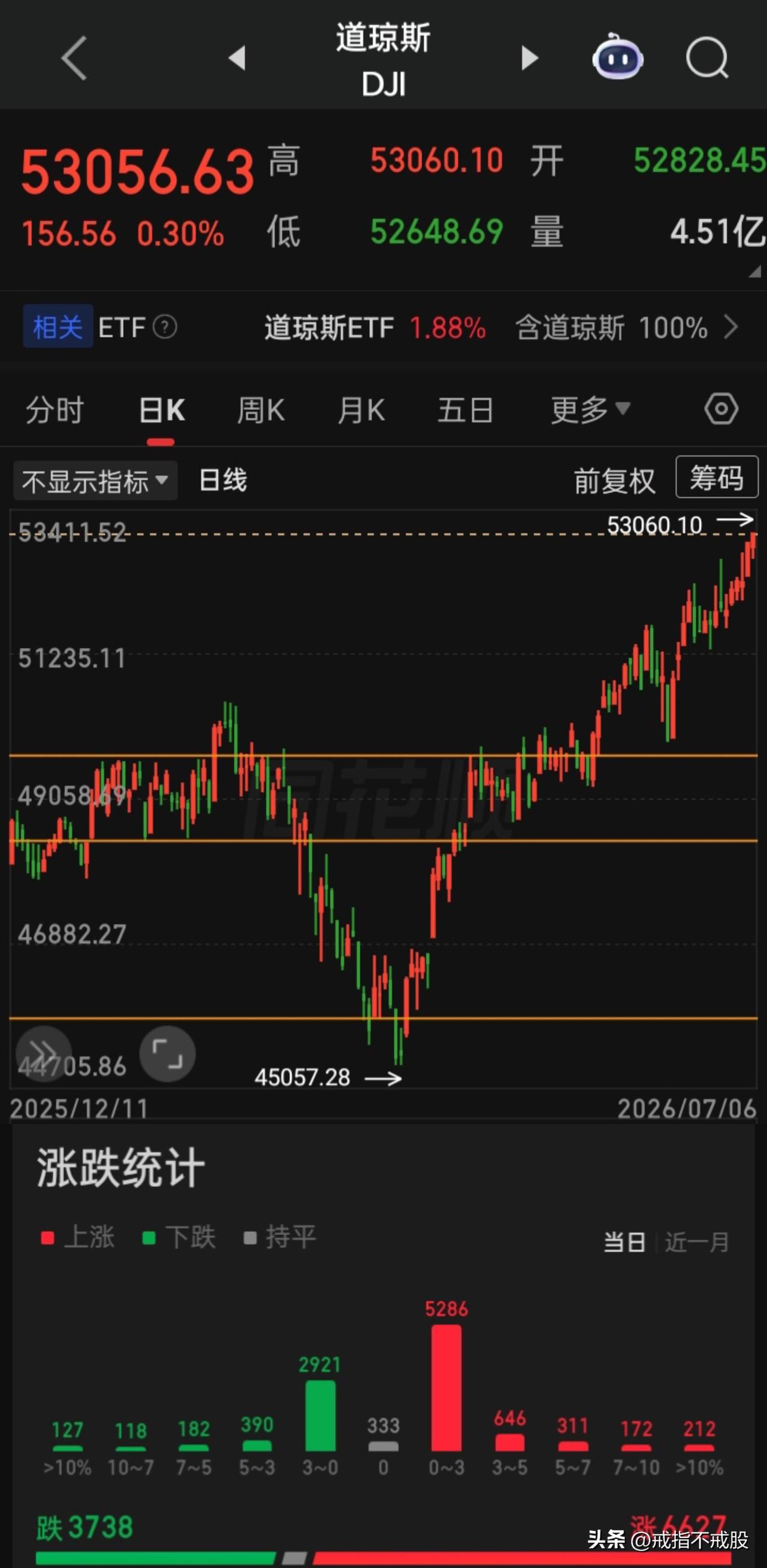 【2026.07.06】美三大指震荡走高，收盘齐涨，“道指”六连阳再创新高，个股