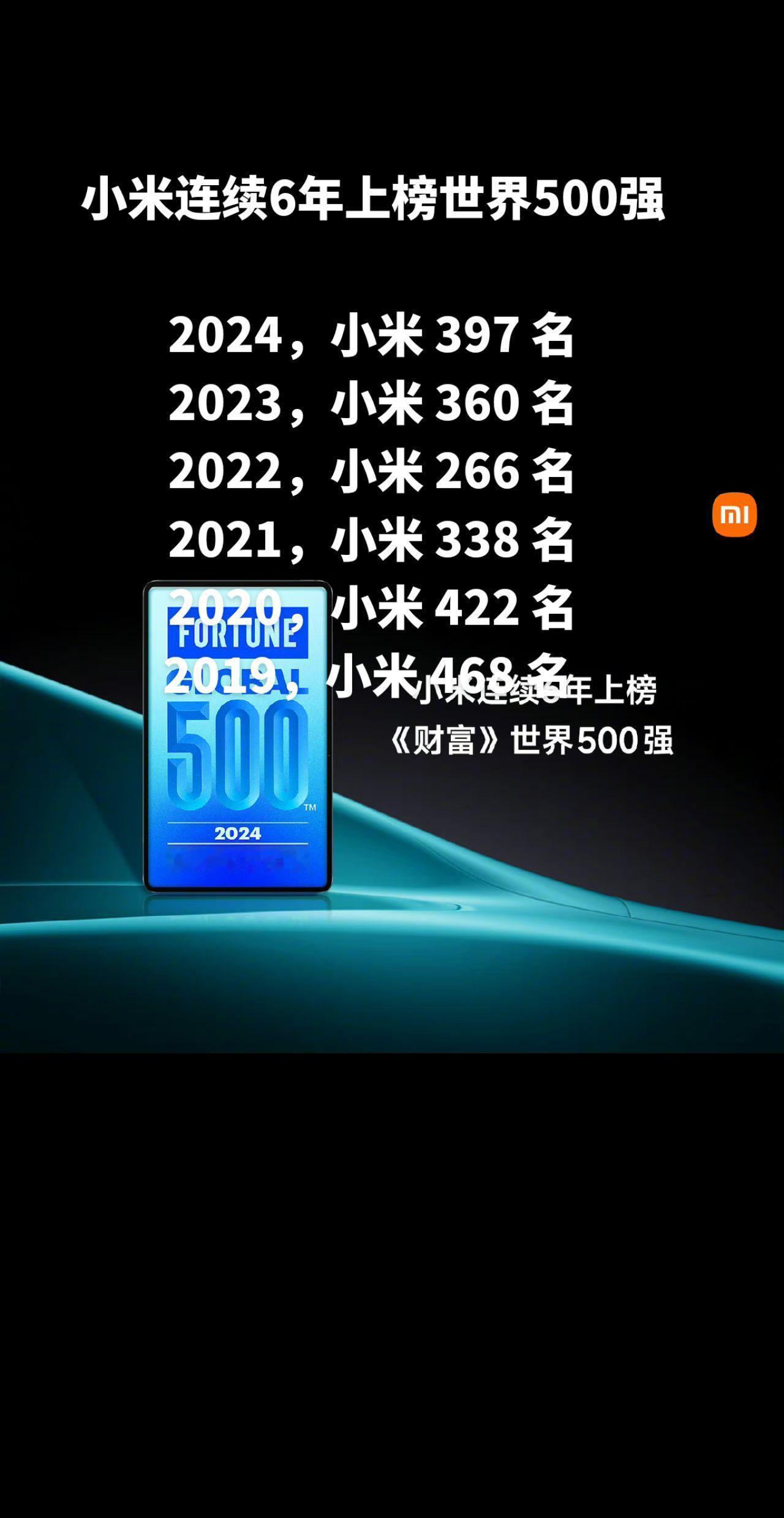 小米连续6年上榜世界500强

2024，小米 397 名
2023，小米 36