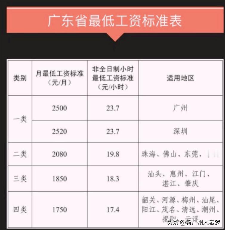 从3月1日开始，很多广州打工人，每个月多领200块钱了！
 
2月28日广州人社