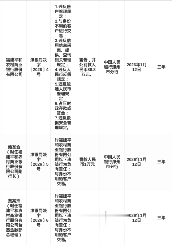 福建平和农商行被罚88.8万，涉多项违规