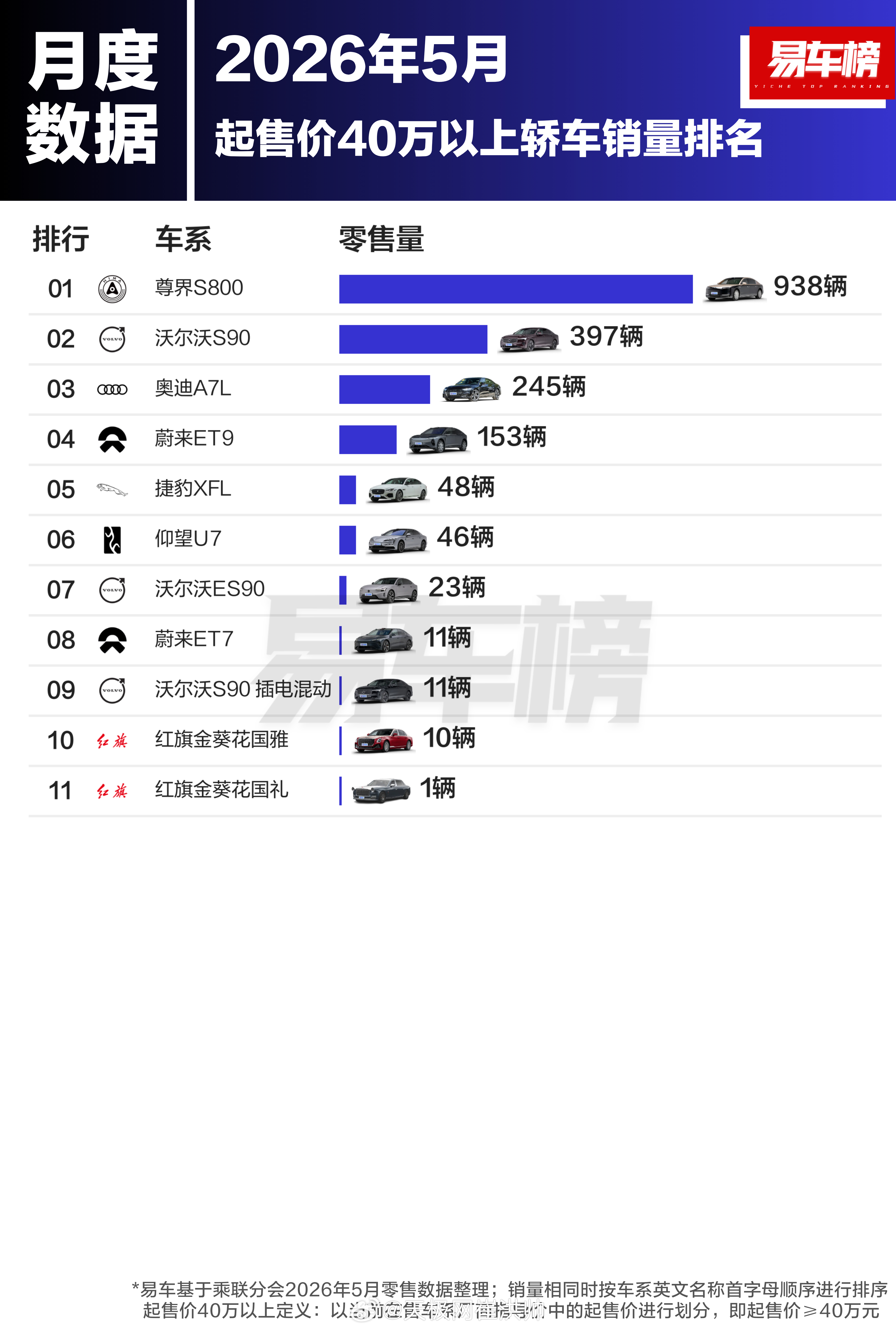5月份，40万元以上轿车销量排行。尊界S800的销量，几乎是后面所有品牌加起来的