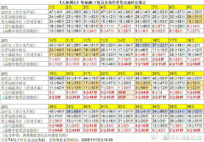 12%占比藏细节，25小时时长展格局，成毅让每个角色都鲜活立体。 