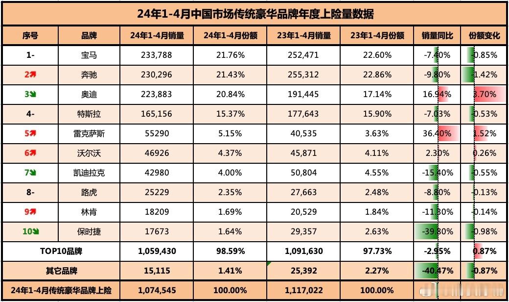 保时捷这次真的凉凉了，舒畅的数据，保时捷现在跌幅太大了。奔驰宝马保时捷在国内都卖