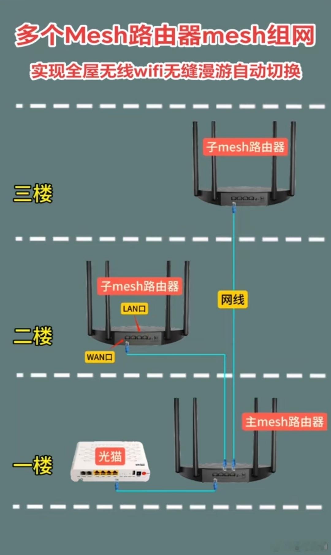 Mesh组网，全屋WiFi无缝切换，结构就这么简单！只是买路由器的时候为避免不匹