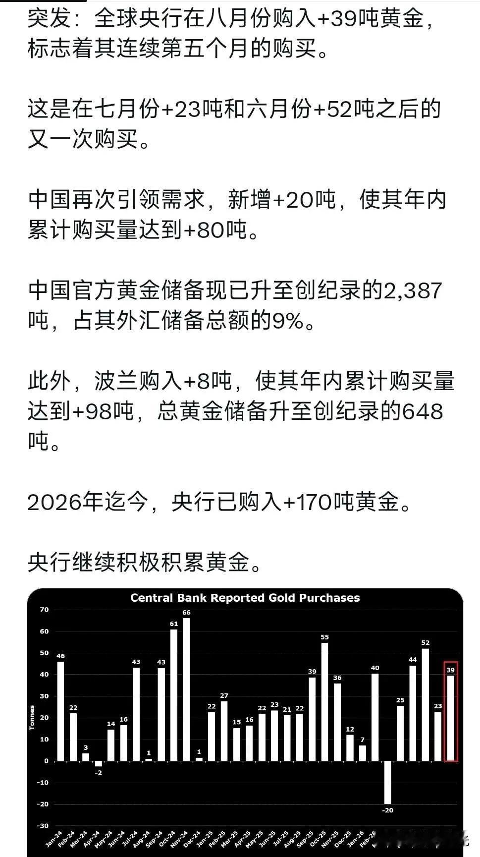 突发：全球央行在八月份购入+39吨黄金.标志着其连续第五个月的购买。这是在七月份