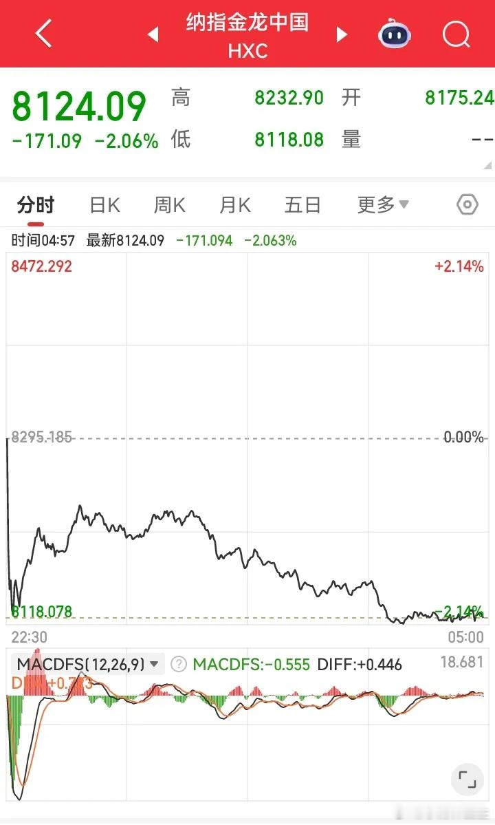 美股的暴跌把二师兄从美梦中惊醒，二师兄半夜惊醒，发现昨夜美股暴跌，然而昨天我猜测