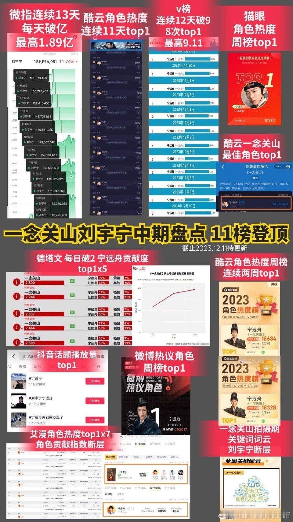 一念关山刘诗诗刘宇宁剧中热度数据对比 