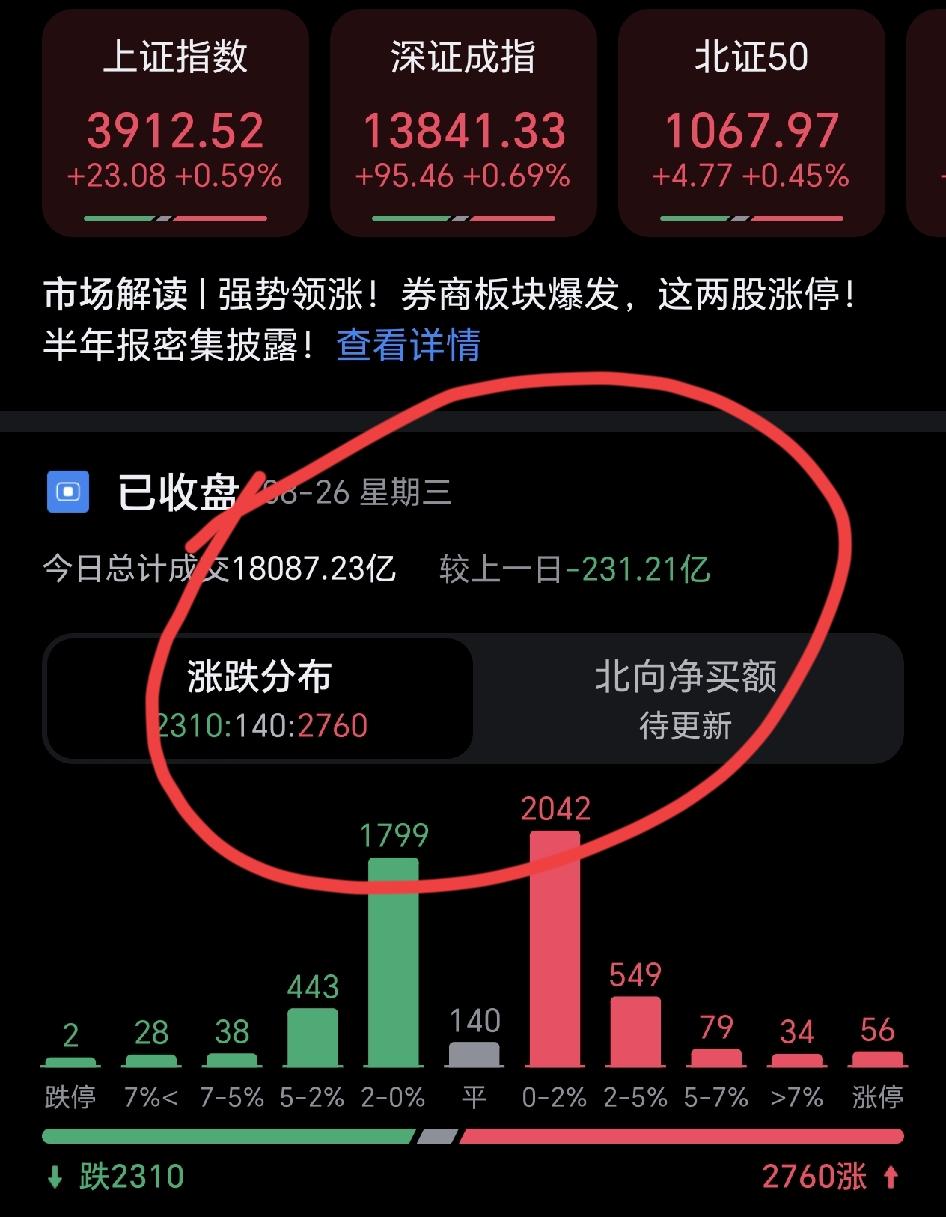 现在是不是很多人都选择躺平了？
交易量又创新低，大a应该算是步入熊市了吧？