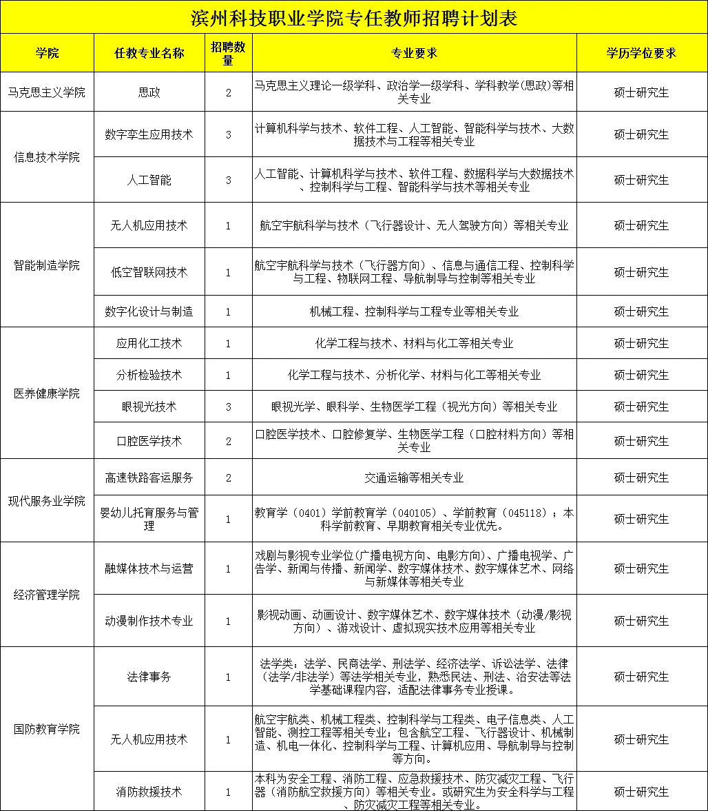 新出！滨州科技职业学院教师岗26人！
