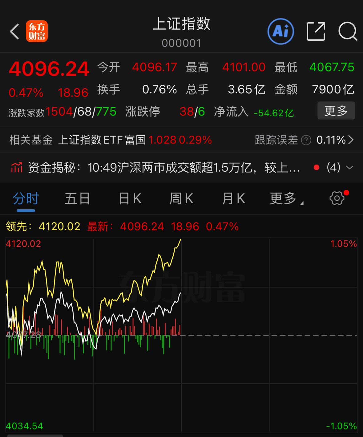 结合隔夜外围市场走势来看，昨日盘面出现的大跌行情，市场整体情绪其实有些反应过激了