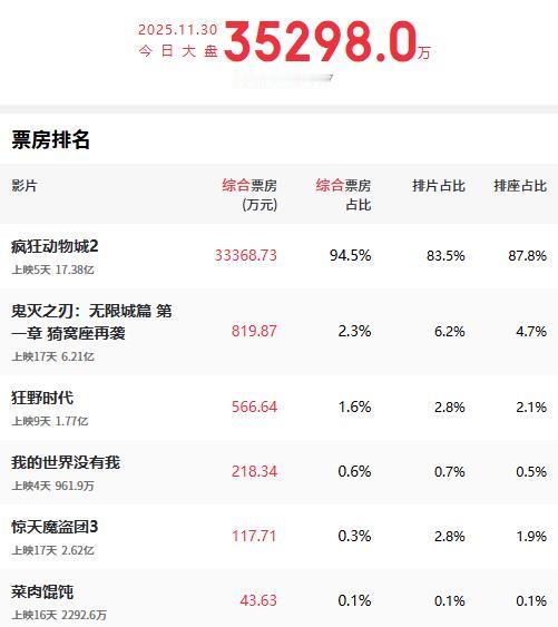 《疯狂动物城2》打破续集魔咒，虽然第二部的口碑不如第一部，但是从市场数据来看，已