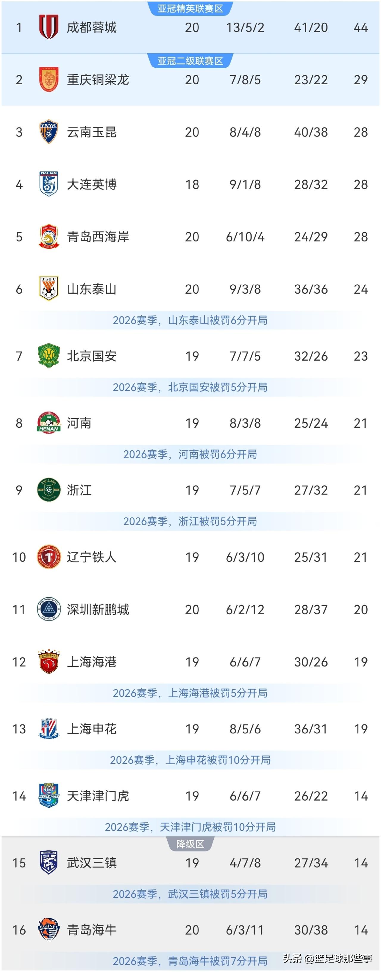 中超最新积分榜：北京国安遭成都蓉城绝平失好局，云南玉昆再绝杀，山东泰山又遭爆冷。