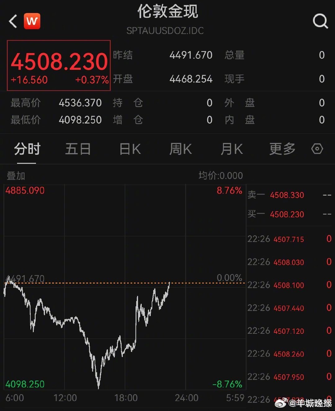 #黄金白银直拉#【#金价重新站上4500美元# 】3月23日，现货黄金重新站上4