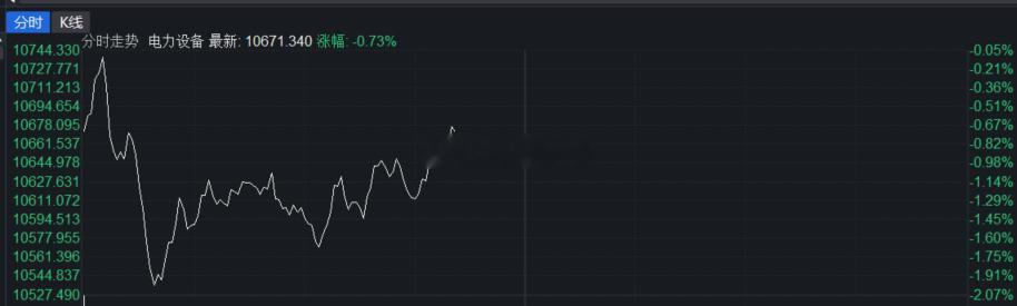 电新再次回流，这波带动了指数。 