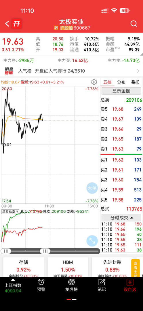 太极实业还是不错吧，吃了点小肉跑了