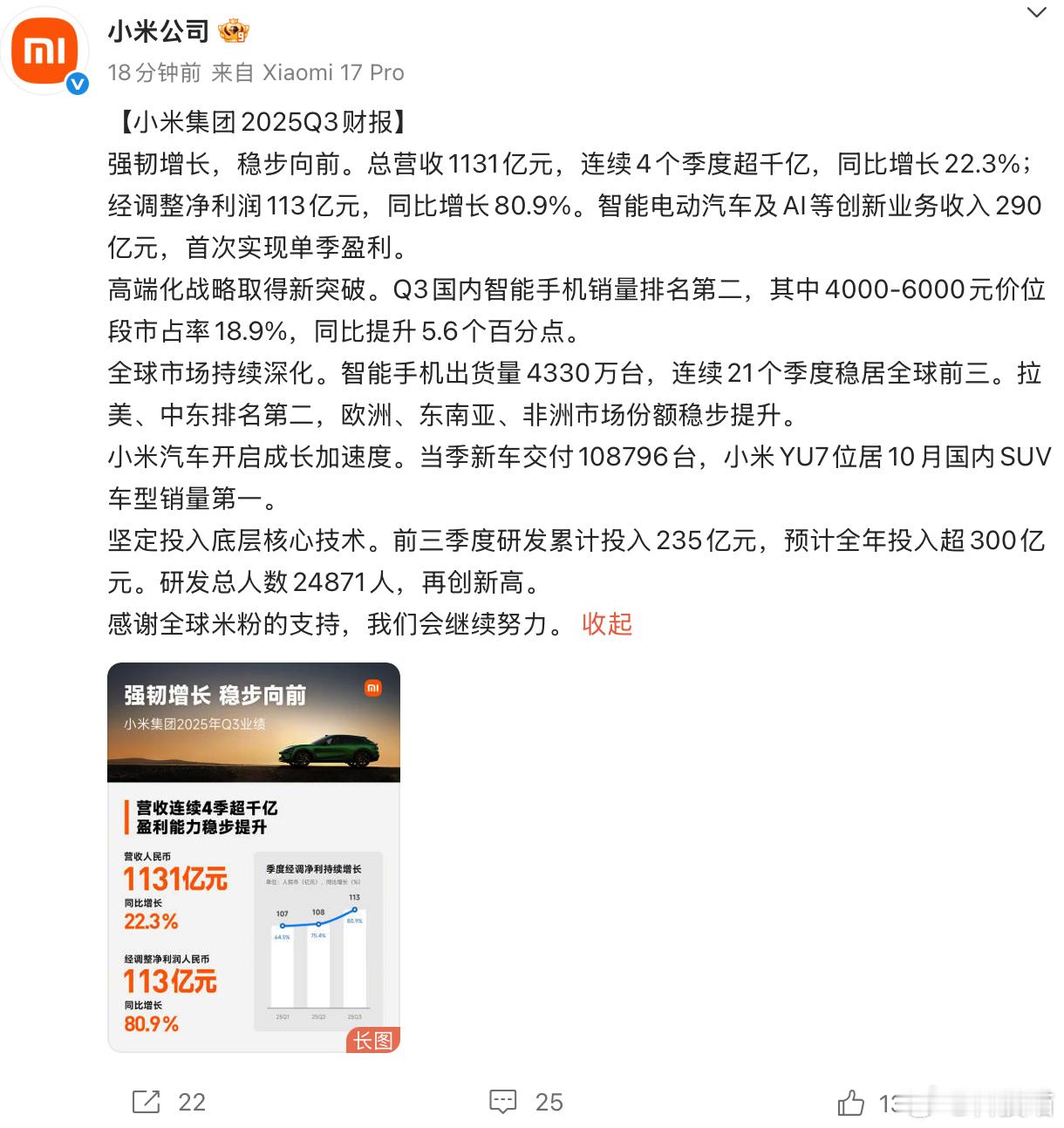 小米发布三季度财报，当季营业收入1131.21亿元，同比增长22.3%；经调整净