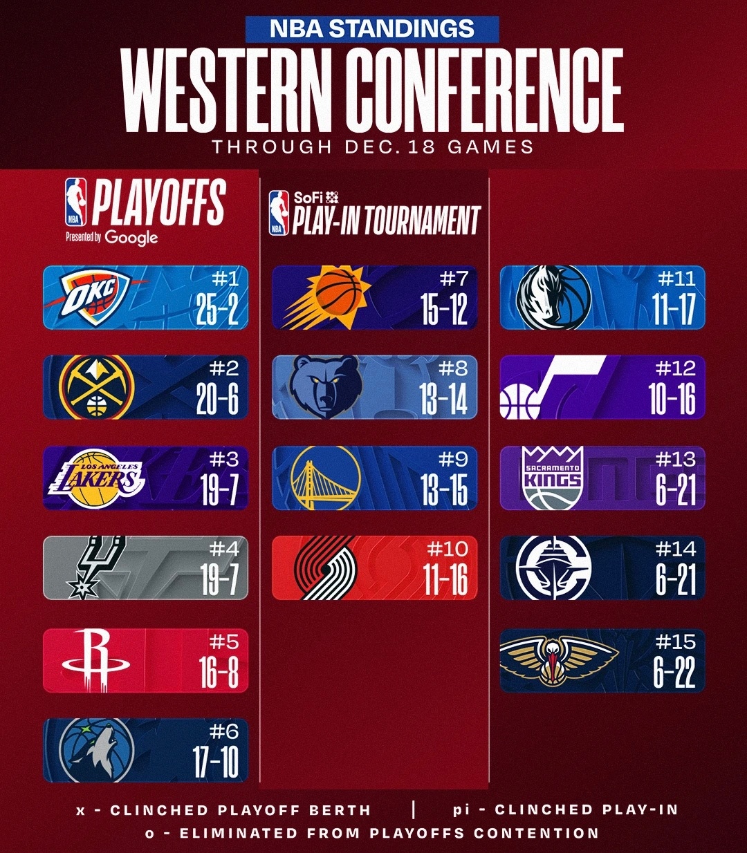 今日赛后排名与签位更新：今天火箭一度领先鹈鹕25分但惨遭加上逆转，目前鹈鹕已经取