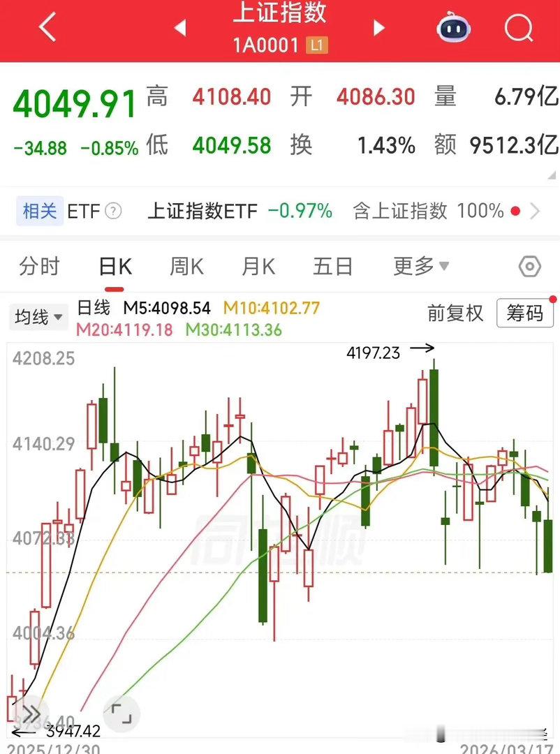 A股破位，题材熄火，市场一片哀嚎，接下来怎么办？今天A股下跌，真的跌的莫名其妙，