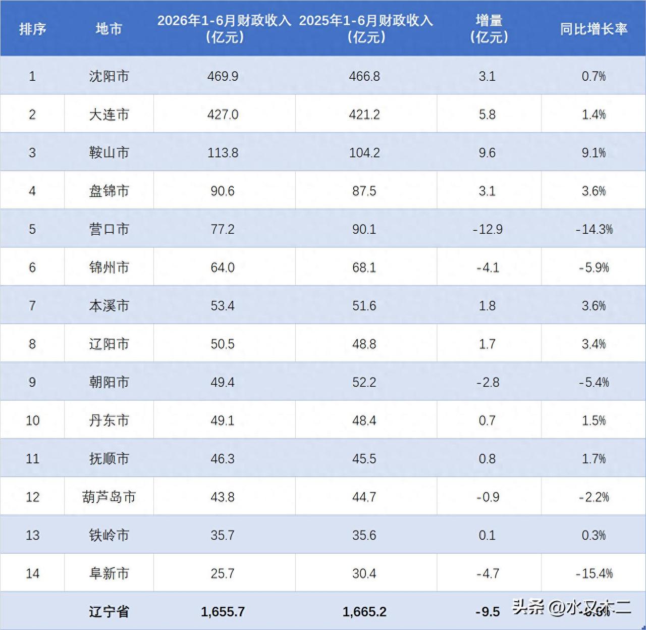 上半年，辽宁省共有三个城市财政收入超过了百亿，其中沈阳市和大连市都在400亿之上