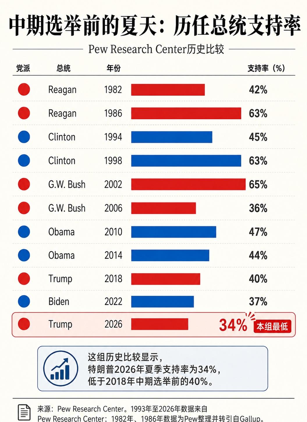 美国总统中期选举前的支持率对比，特朗普最低。 ​​​