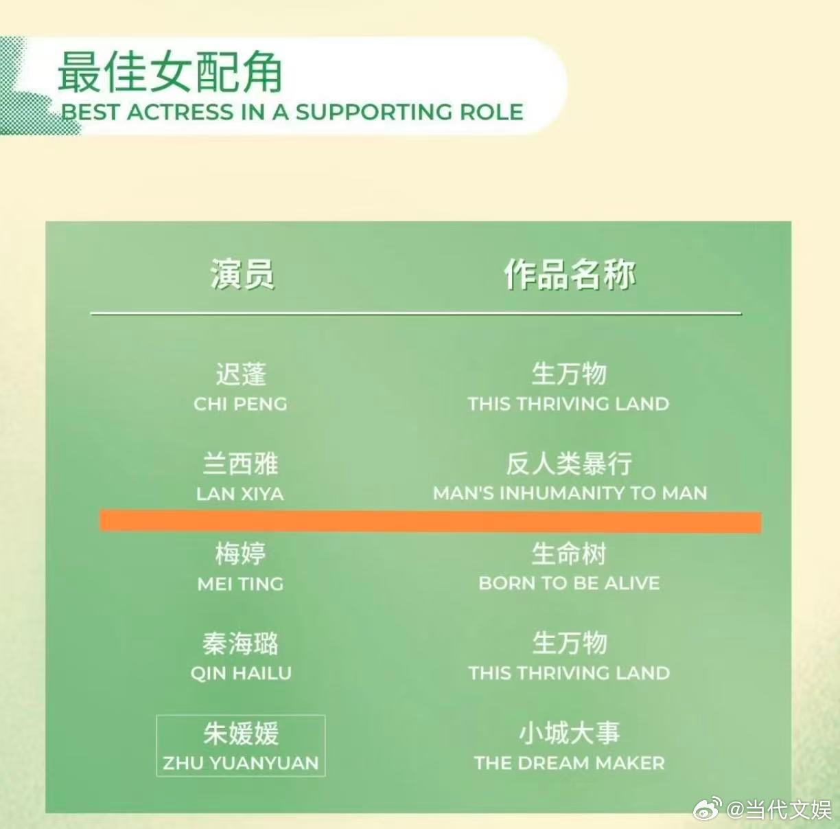 兰西雅凭借2部高分剧提名白玉兰 不是资源咖，是角色收割机！每部作品都稳扎稳打，用