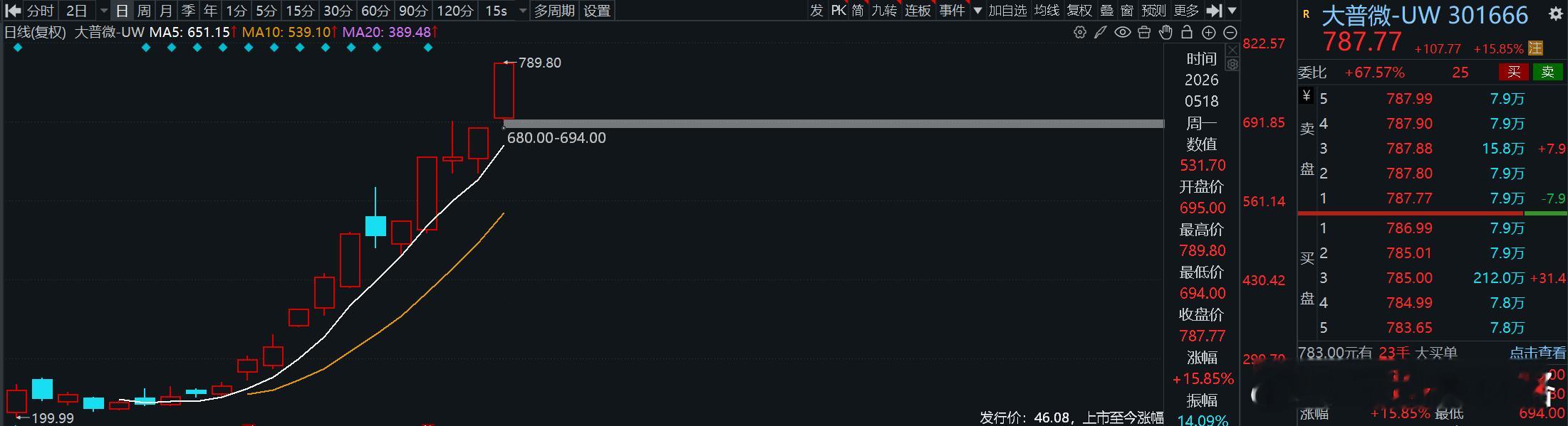 科创次新+存储，大普微buff叠满了