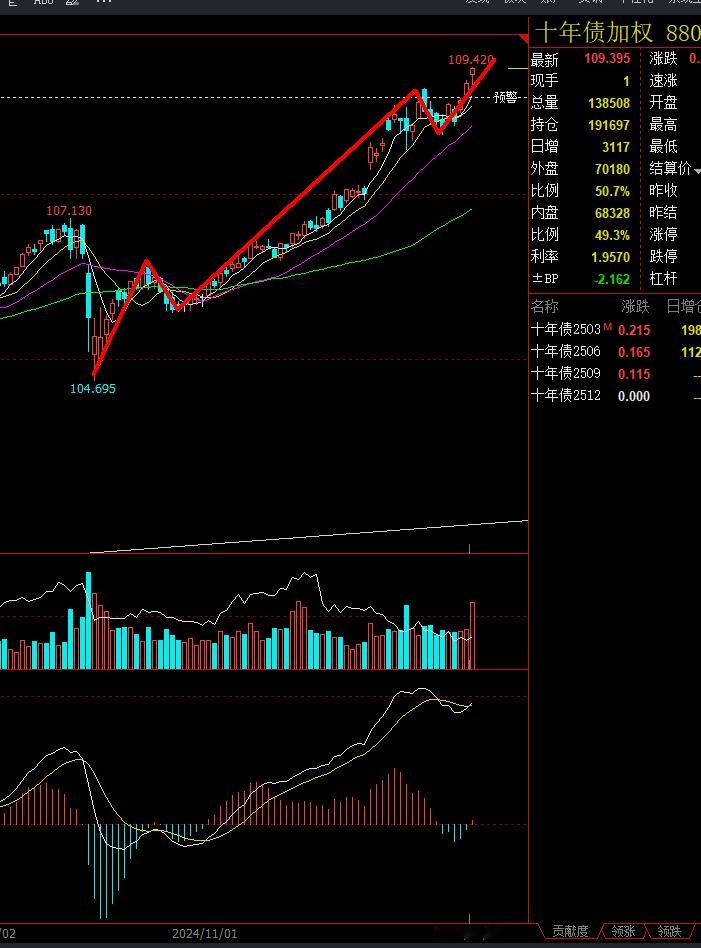 十年国债5浪后期，预计下周见重要顶部 