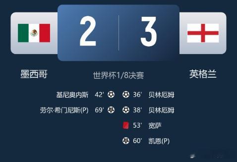 世界杯1/8决赛以少胜多10 vs 11C罗墨西哥2-3英格兰梅开二度   险胜