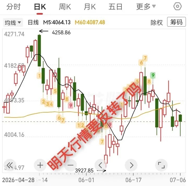 长上影线变长下影线，明天行情要反转了吗？今天大盘高开低走，指数下探到4000点上